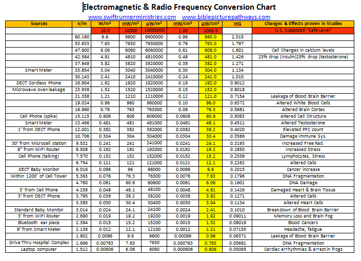 Emf Radiation Chart