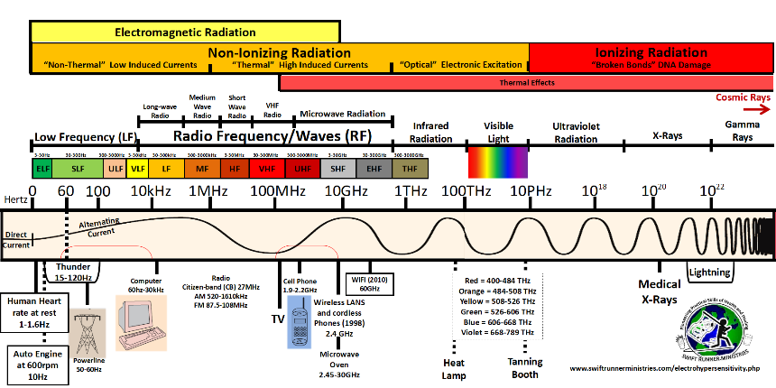 Emf Radiation Chart